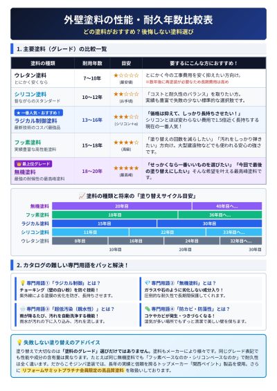 【高崎市吉井町】外壁塗装の寿命は何年？塗り替えのベスト時期を解説 | その他